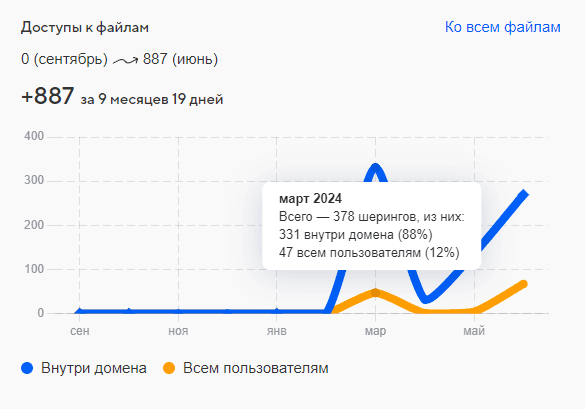 Администрирование Диска