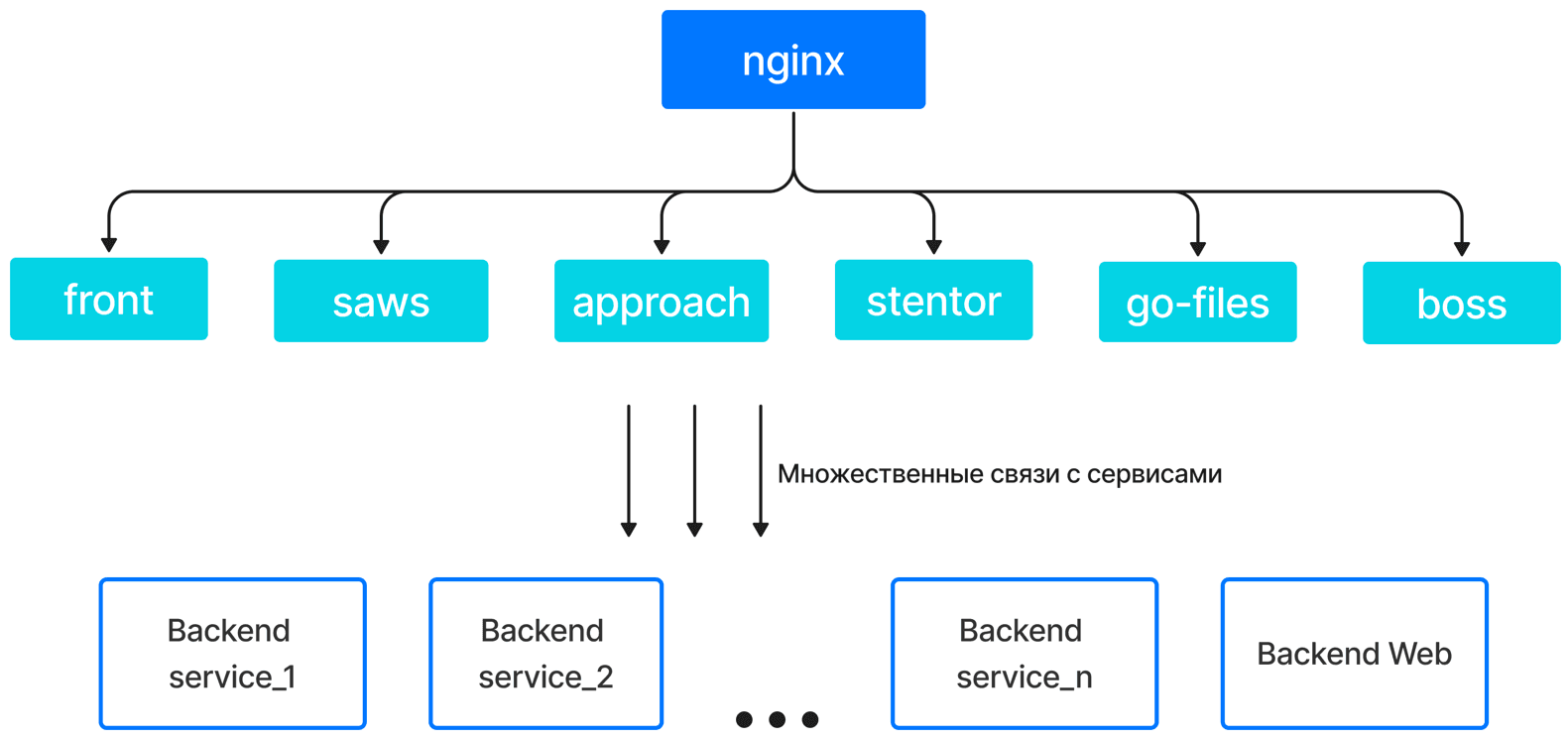 Архитектура Мессенджера