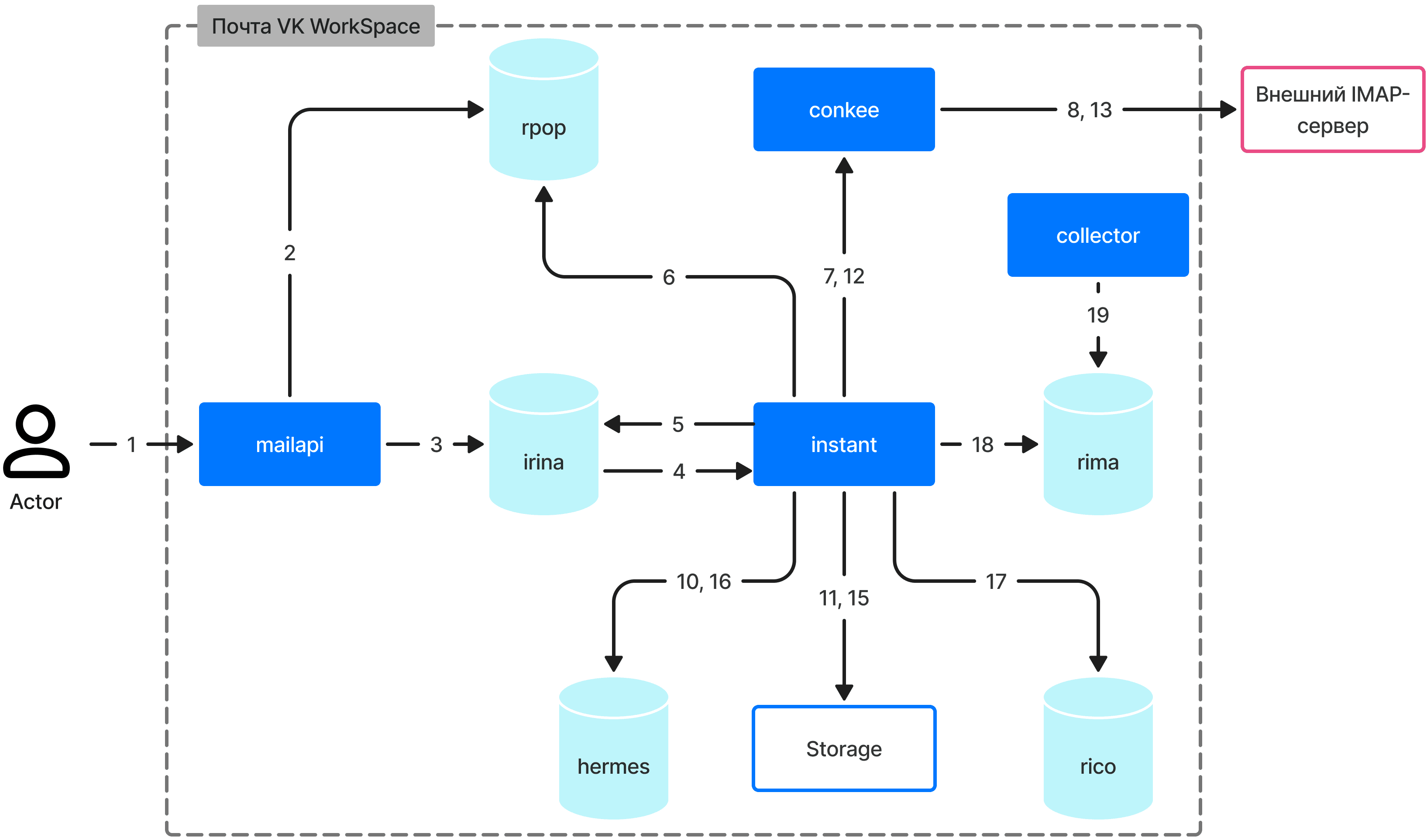 mail-imap-diagrams