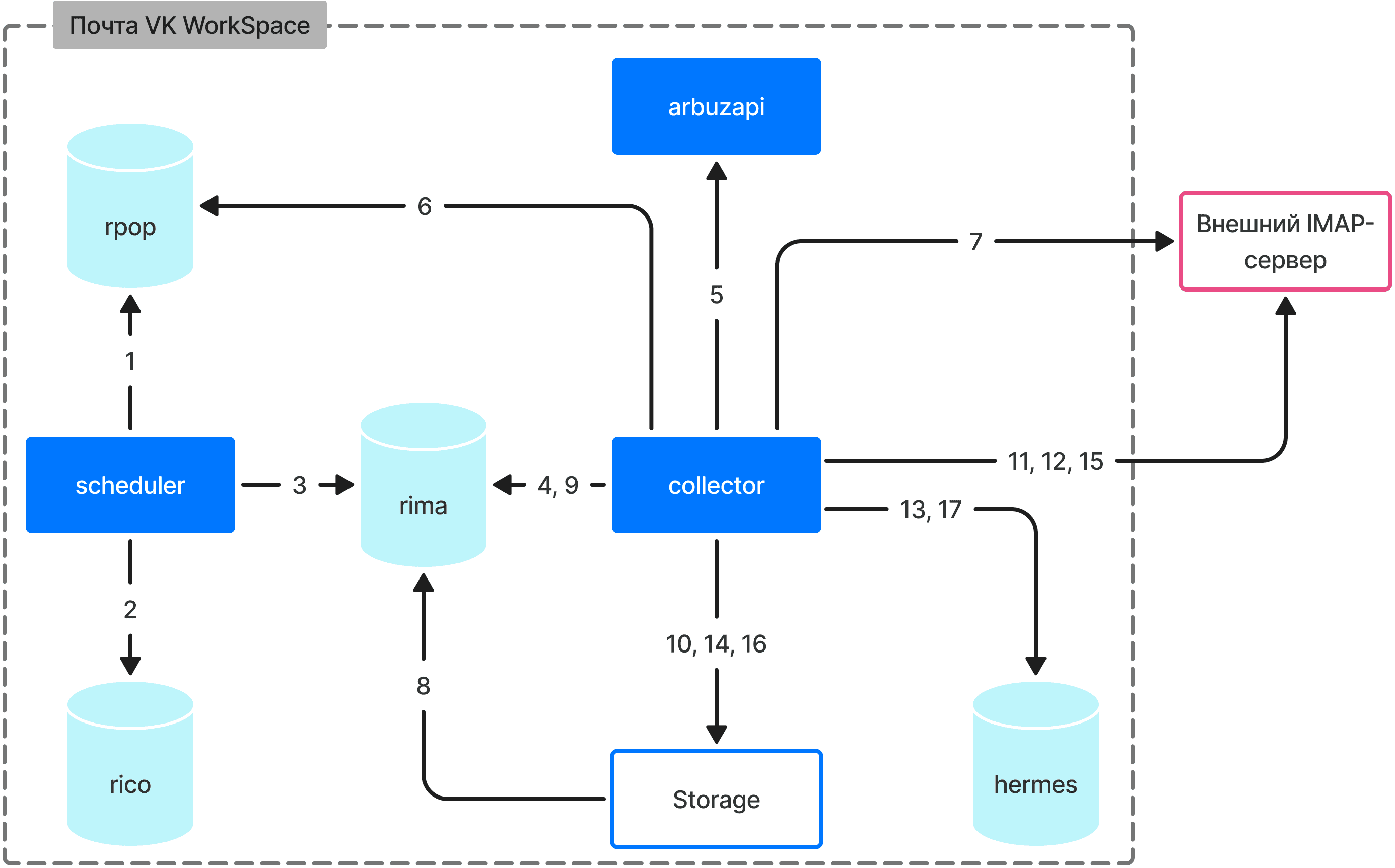 mail-imap-diagrams