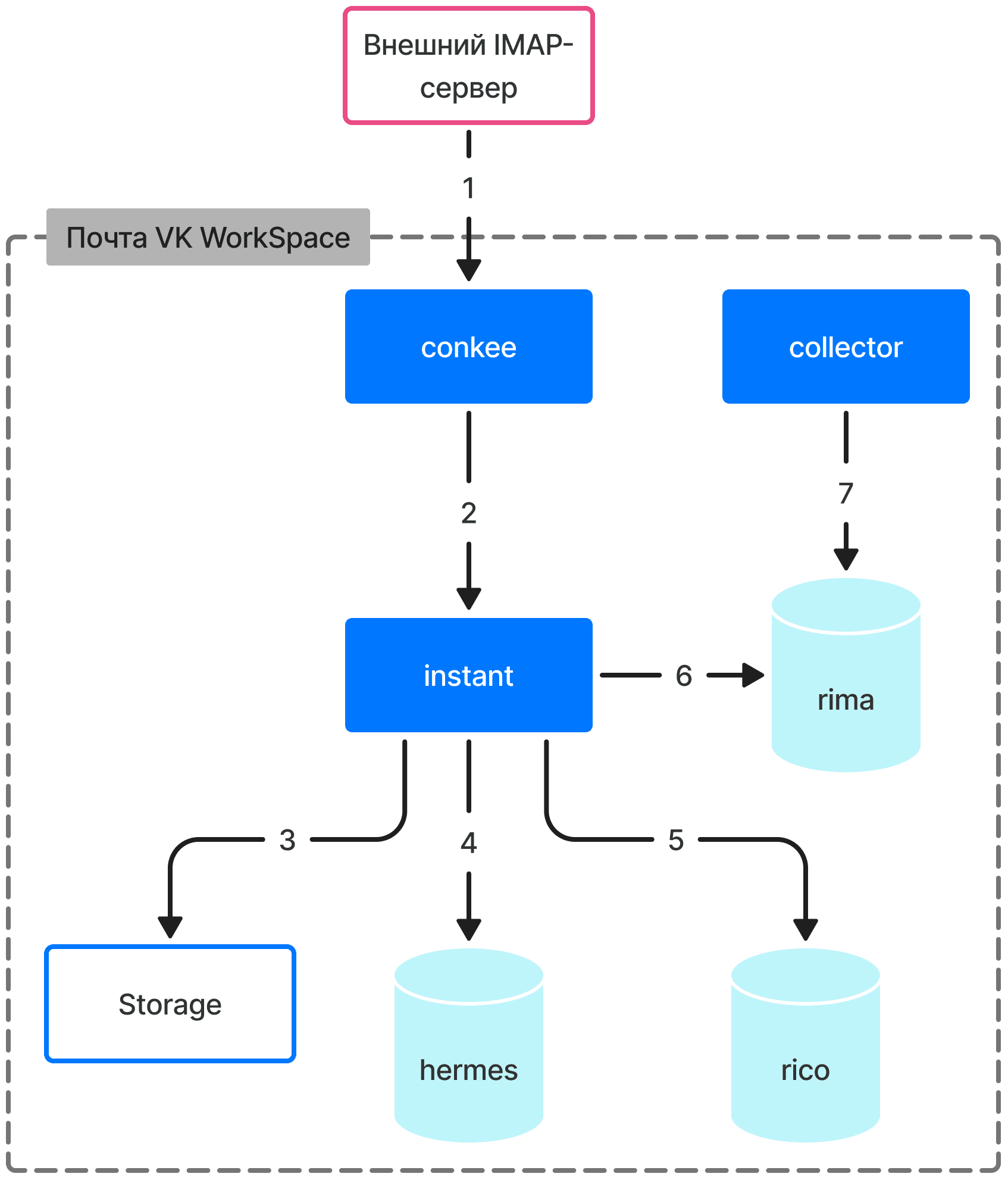 mail-imap-diagrams