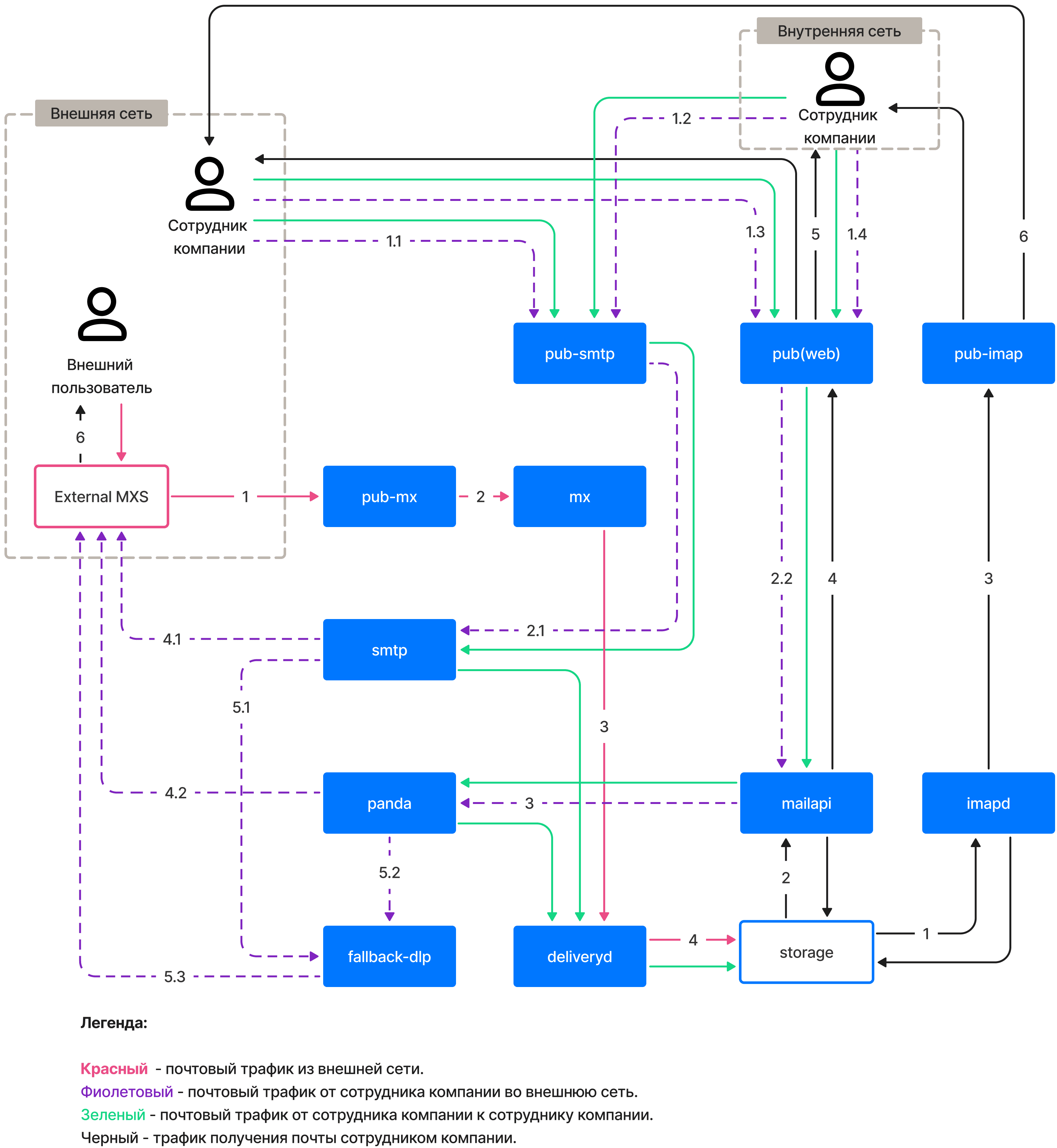 mail-diagrams