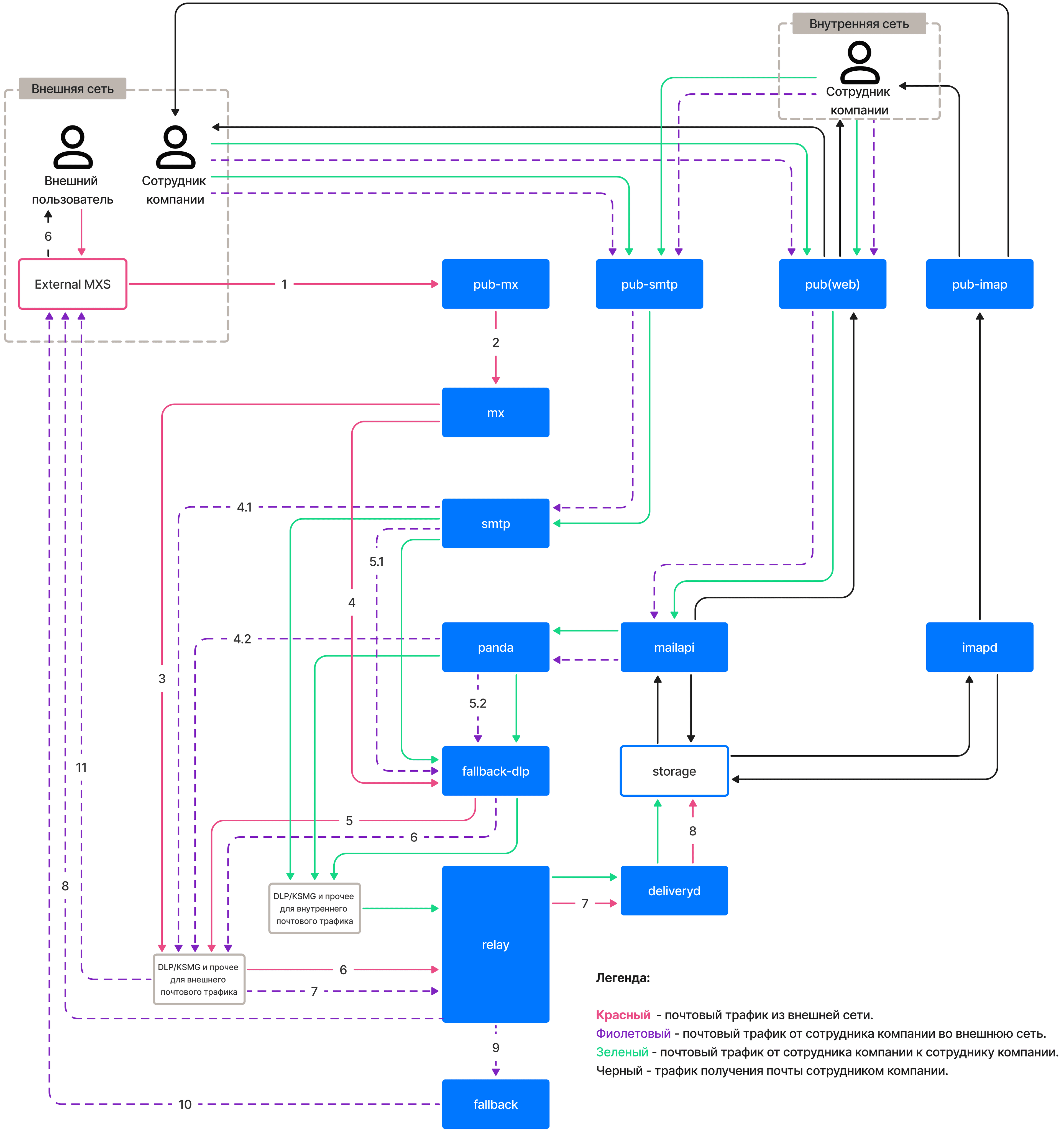 mail-diagrams