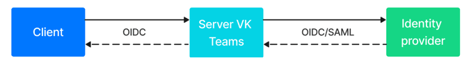 vk-teams-sso-auth-for-admins-1