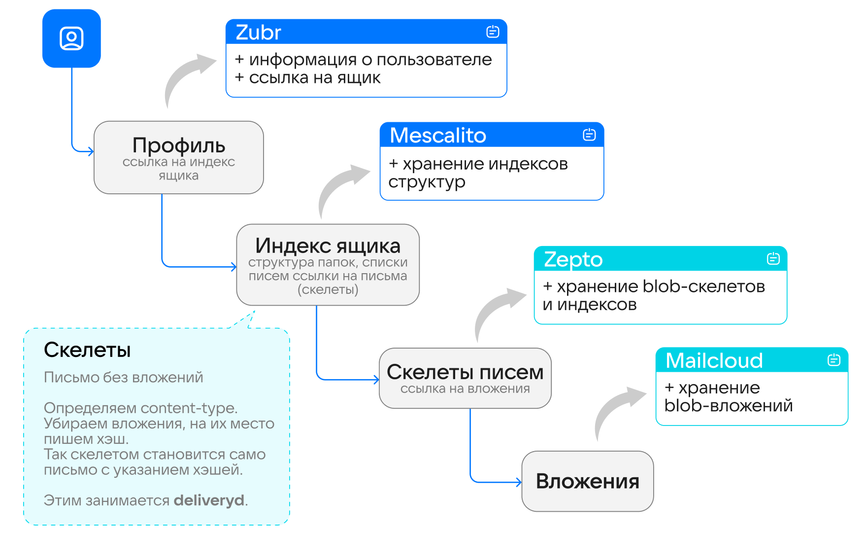 структура хранения