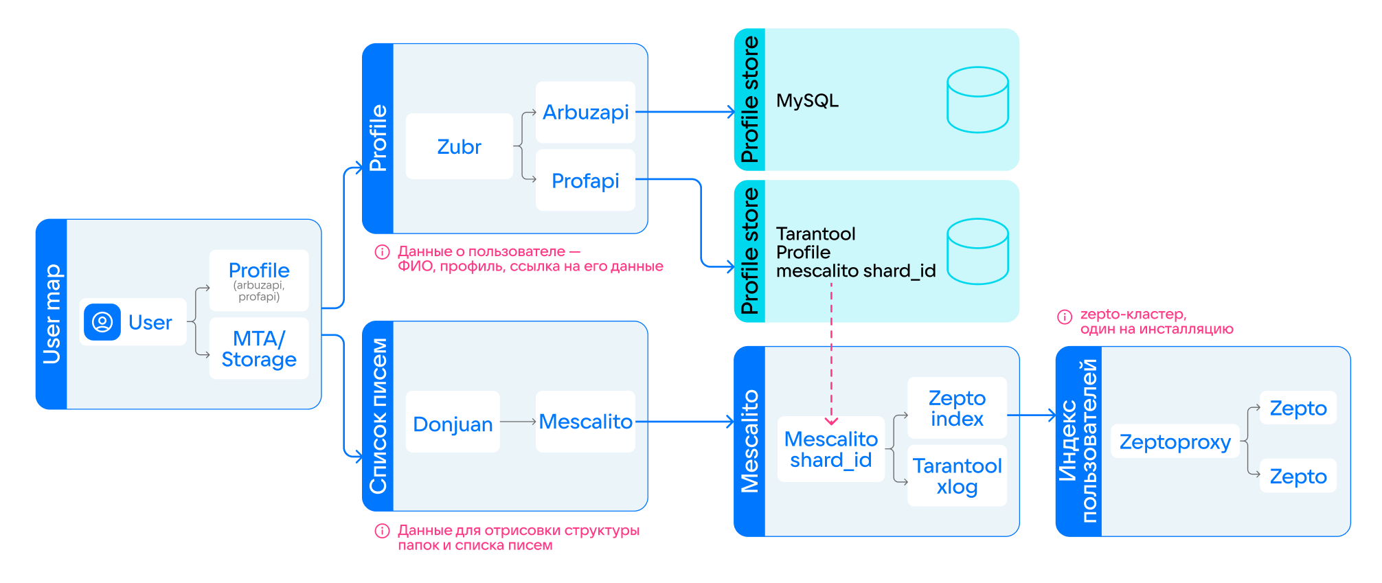 Структура хранения профиля