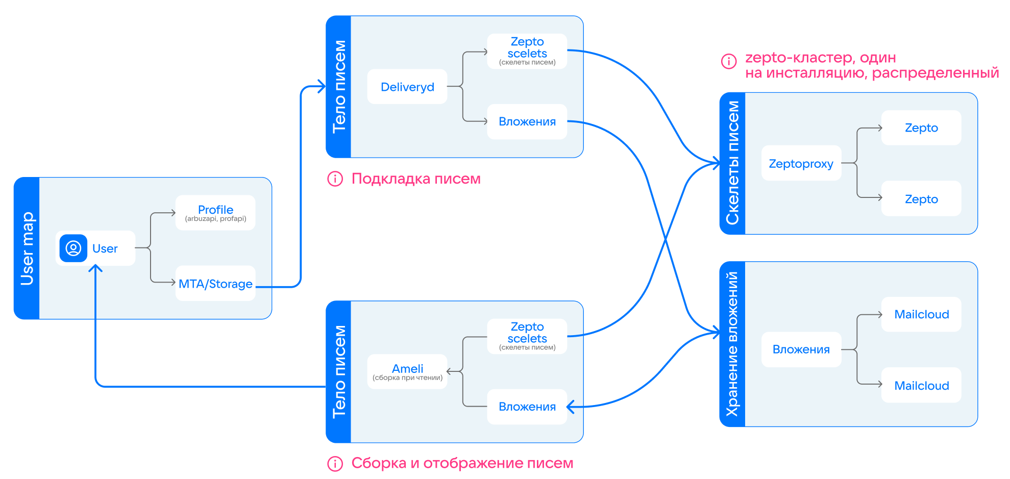 схема чтения и хранения писем