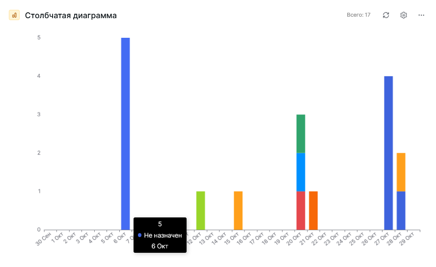 Столбчатая диаграмма